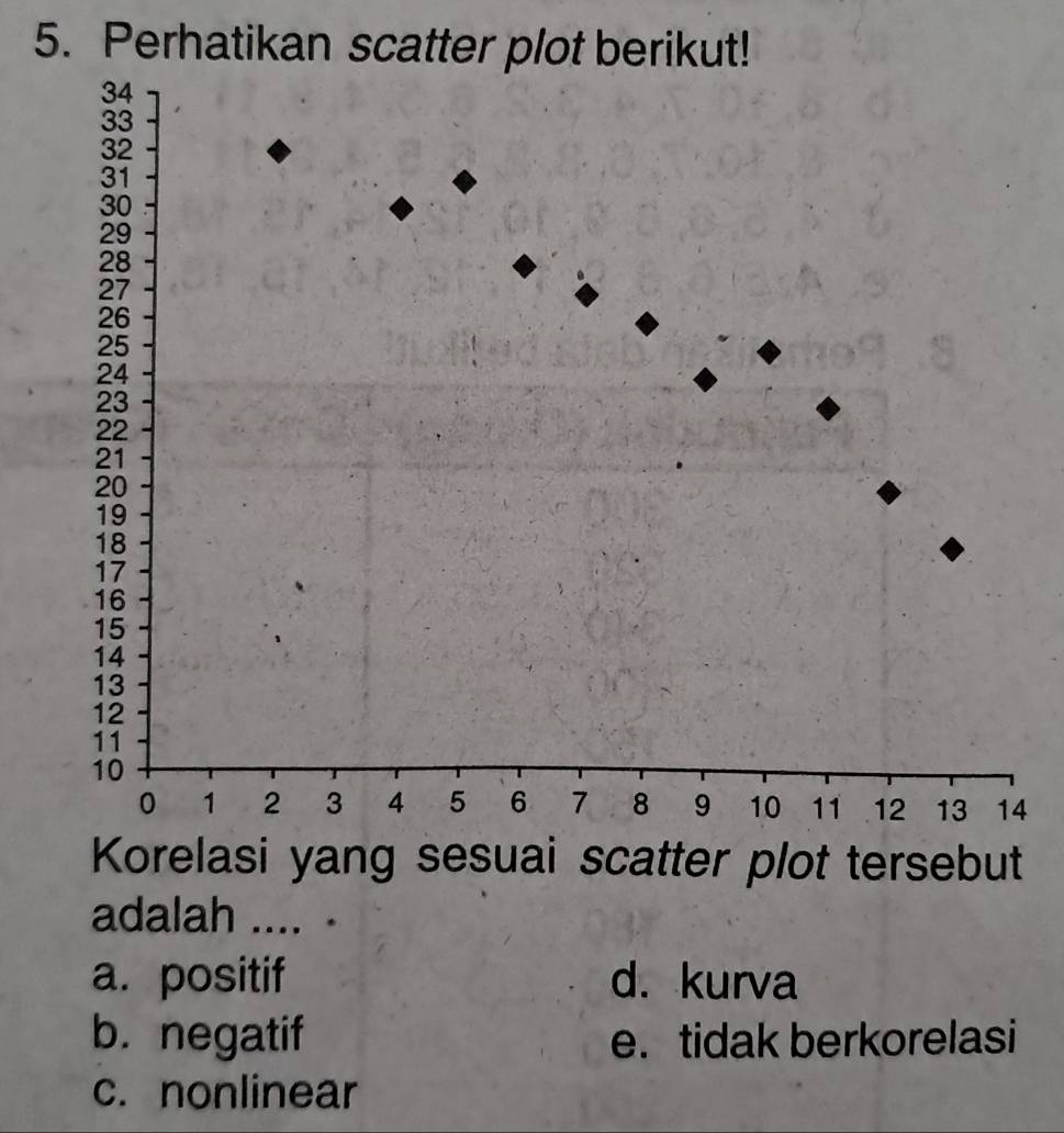 Perhatikan scatter plot berikut!
4
Korelasi yang sesuai scatter plot tersebut
adalah .... .
a. positif d. kurva
b. negatif e. tidak berkorelasi
c. nonlinear