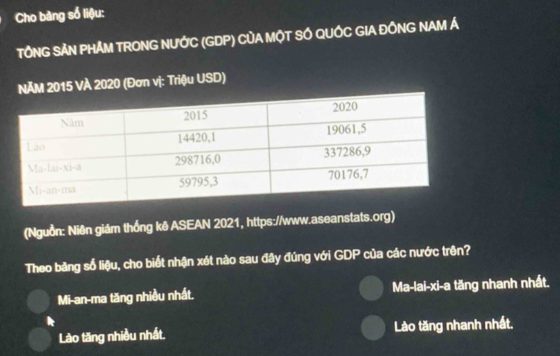 Cho bàng số liệu:
TÔNG SẢN PHẢM TRONG NƯỚC (GDP) CỦA MỌT SÓ QUÓC GIA ĐỒNG NAM Á
NĂM 2015 VÀ 2020 (Đơn vị: Triệu USD)
(Nguồn: Niên giám thống kê ASEAN 2021, https://www.aseanstats.org)
Theo bằng số liệu, cho biết nhận xét nào sau đây đúng với GDP của các nước trên?
Mi-an-ma tăng nhiều nhất. Ma-lai-xi-a tăng nhanh nhất.
Lào tăng nhiều nhất. Lào tăng nhanh nhất.