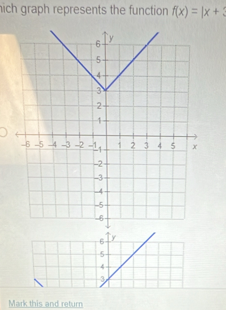 hich graph represents the function f(x)=|x+3
6 y
5
4
3
Mark this and return