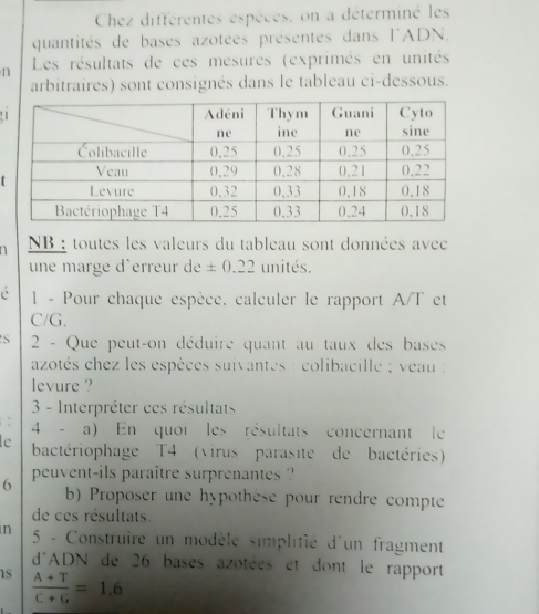 Chez différentes espèces, on a déterminé les 
quantités de bases azotées présentes dans l'ADN. 
n Les résultats de ces mesures (exprimés en unités 
arbitraires) sont consignés dans le tableau ci-dessous. 

NB : toutes les valeurs du tableau sont données avec 
une marge d'erreur de± 0.22 unités. 
é 1 - Pour chaque espèce. calculer le rapport A/T et 
C/G. 
S 2 - Que peut-on déduire quant au taux des bases 
azotés chez les espèces suivantes : colibacille ; veau : 
levure ? 
3 - Interpréter ces résultats 
: 4 - a) En quoi les résultats concernant le 
c bactériophage T4 (virus parasite de bactéries) 
6 peuvent-ils paraître surprenantes ? 
b) Proposer une hypothese pour rendre compte 
de ces résultats. 
n 5 - Construire un modèle simplifié d'un fragment 
d'ADN de 26 bases azotées et dont le rapport 
1s  (A+T)/C+G =1.6