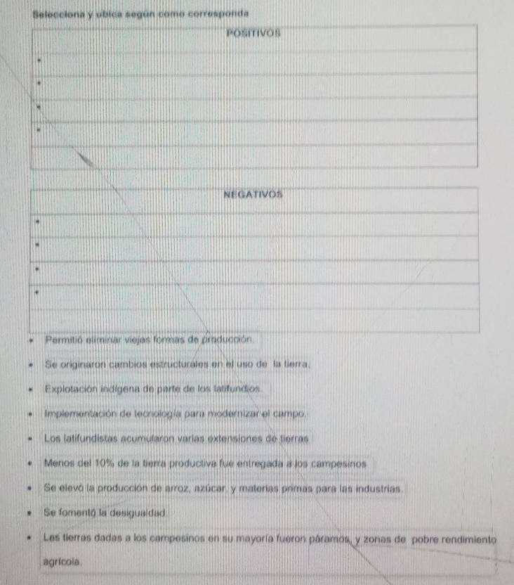 Selecciona y ubica según como corresponda
Se originaron cambios estructurales en el uso de la tierra.
Explotación indígena de parte de los latifundios
Implementación de tecnología para modemizar el campo
Los latifundistas acumularon varías extensiones de tierras
Menos del 10% de la tierra productiva fue entregada a los campesinos
Se elevó la producción de arroz, azúcar, y materías primas para las industrías.
Se fomentó la desigualdad
Las tierras dadas a los campesinos en su mayoría fueron páramos, y zonas de pobre rendimiento
agrícola