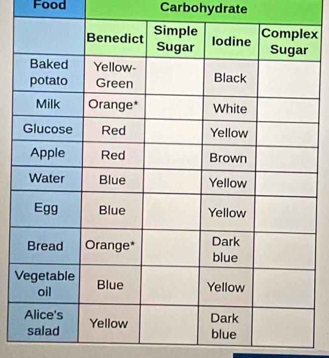 Food Carbohydrate
x
V