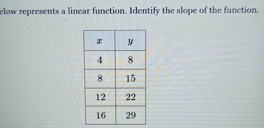 elow represents a linear function. Identify the slope of the function.