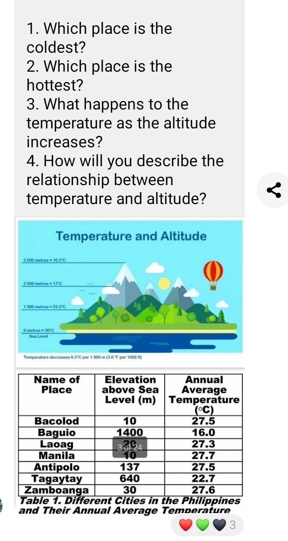 Which place is the 
coldest? 
2. Which place is the 
hottest? 
3. What happens to the 
temperature as the altitude 
increases? 
4. How will you describe the 
relationship between 
temperature and altitude? 
< 
ifferent Cities in the Philippines 
and Their Annual Average Temperature 
3