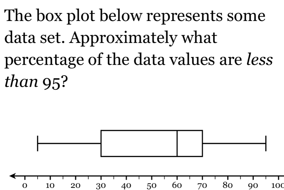 Solved: The box plot below represents some data set. Approximately what ...
