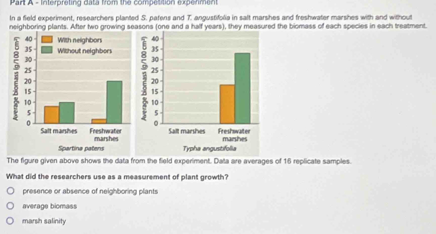 Interpreting data from the competition experiment
In a field experiment, researchers planted S. patens and T. angustifolia in salt marshes and freshwater marshes with and without
neighboring plants. After two growing seasons (one and a half years), they measured the biomass of each species in each treatment.
The figure given above shows the data from the field experiment. Data are averages of 16 replicate samples.
What did the researchers use as a measurement of plant growth?
presence or absence of neighboring plants
average biomass
marsh salinity