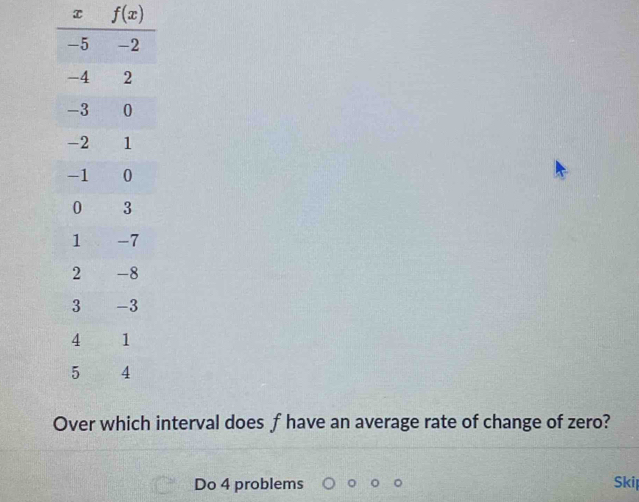 f(x)
interval does f have an average rate of change of zero? 
Do 4 problems Skil