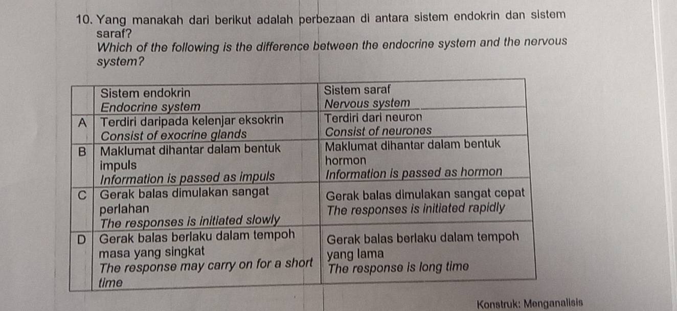 Yang manakah dari berikut adalah perbezaan di antara sistem endokrin dan sistem 
saraf? 
Which of the following is the difference between the endocrine system and the nervous 
system? 
Konstruk: Menganalisis