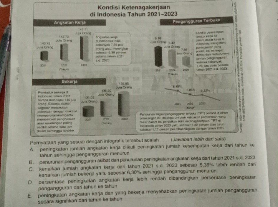 Kondisi Ketenagakerjaan
di Indonesia Tahun 2021-2023
Angkatan Kerja
Pengangguran Terbuka
147.71
Juta Orang
Kondisi penyerapan
143,73 Angkatan keŋja
140,15 Juta Orang ol indonesia naík 9.10 tenaga κerja ke
daiam pasar keŋa di
Jula Orang sebanyak 7,56 juta Juia Orang peningiultan yang inocnesia mengalam , ”
Juts Orang 8,42
orang arau meningka 7.86
sebesar 5,39 persen Jula Orang positif, hai ini dapat
selama Iahun 2021 dilihar dan menurunnya
s.a 2023 jumiah pengängguran
2009 2822 2023 terbuka sebanyak
1.24 jula pada període
(Tahun) 2021  2022 2023 Jahun 2021 s.d. 2023
(Tahur)
Bekerja 139,85
Juta Orang 6.49%
Panduduk bekerja d 135,30 5,86% 5,32%
indonesia tañun 2023 Jusa Orang
nampir mencapal 140 juta 131.05
orang. Bekerja adaian Juta Orang 2021
Kegiatan mεłakukan (Tamun) 2022 2023
pekeŋjaan dengan maksud
memperoion/mempantu Penurunan tegkat pengangguran terbuka (TPT) periode 3 tanun
memperoien pengnasilan 202 2022 2023 beiakangan ini, dipengaruni oish kebijakan pemerimah yang
atau keunungan paling (Tahun) masif daiam hai perbaikan ikim kerenagakerjaan. TPT di
sedikit selama satu jam indonesia tahun 2023 yallu sebesar 5,32 persen atau turun
daiam seminggu terakhir. sebesar 1,17 persen jika dibandingkan dengan tahun 2021
Pernyataan yang sesuai dengan infografik tersebut adaiah . .  . . (Jawaban lebih dari satu)
A. peningkatan jumiah angkatan kerja diikuti peningkatan jumiah kesempatan kerja dari tahun ke
tahun sehingga pengangguran menurun
B. penurunan pengangguran akibat dari penurunan peningkatan angkatan kerja dari tahun 2021 s.d. 2023
C. kenaikan jumian angkatan kerja dari tahun 2021 s.d. 2023 sebesar 5,39% lebih rendan dan
kenaikan jumiah bekerja yaitu sebesar 6,30% seningga pengangguran menurun
D. persentase peningkatan angkatan kerja lebih rendah dibandingkan persentase peningkatan
pengangguran dari tahun ke tahun
E peningkatan angkatan kerja dan yang bekerja menyebabkan peningkatan jumían pengangguran
secara signifikan dari tahun ke tahun