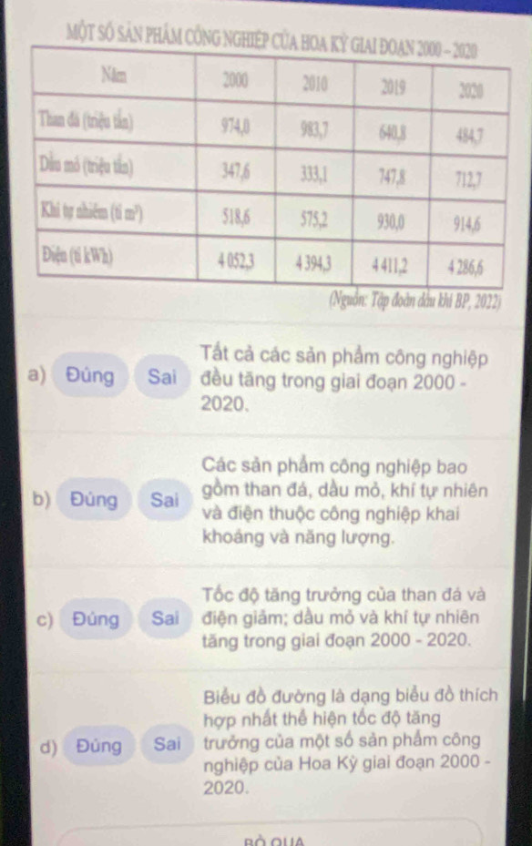 MộT SÔ SảN PHÁM CÔ 
í BP, 2022) 
Tất cả các sản phẩm công nghiệp 
a) Đùng Sai đều tăng trong giai đoạn 2000 - 
2020. 
Các sản phẩm công nghiệp bao 
gồm than đá, dầu mỏ, khí tự nhiên 
b) Đúng Sai và điện thuộc công nghiệp khai 
khoáng và năng lượng. 
Tốc độ tăng trưởng của than đá và 
c) Đúng Sai điện giảm; dầu mỏ và khí tự nhiên 
tăng trong giai đoạn 2000 - 2020. 
Biểu đồ đường là dạng biểu đồ thích 
hợp nhất thể hiện tốc độ tăng 
d) Đúng Sai trưởng của một số sản phẩm công 
nghiệp của Hoa Kỳ giai đoạn 2000 - 
2020. 
BÀ oua