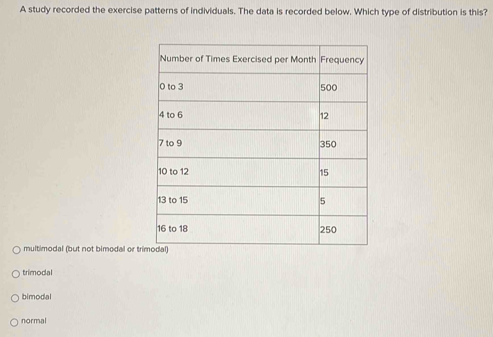 A study recorded the exercise patterns of individuals. The data is recorded below. Which type of distribution is this?
multimodal (but not bimodal or tr
trimodal
bimodal
normal