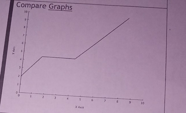 Compare Graphs