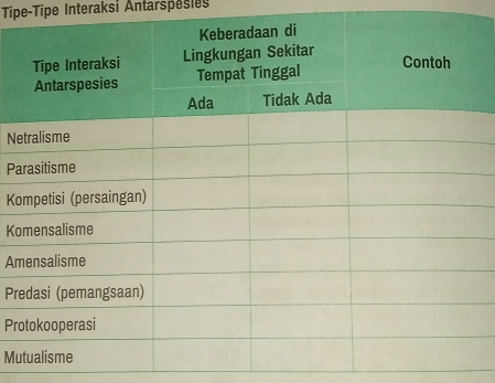 Tipe-Tipe Interaksi Antarspesies 
Ne 
Pa 
Ko 
Ko 
Am 
Pr 
Pr 
Mu