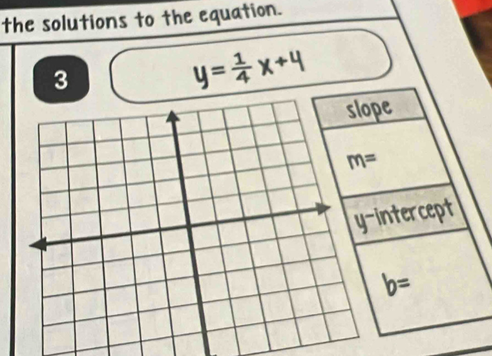 the solutions to the equation.
3
y= 1/4 x+4