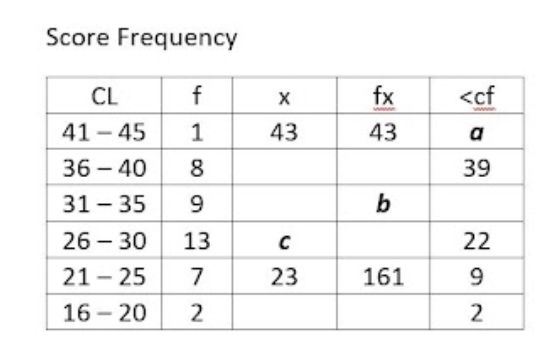 Score Frequency