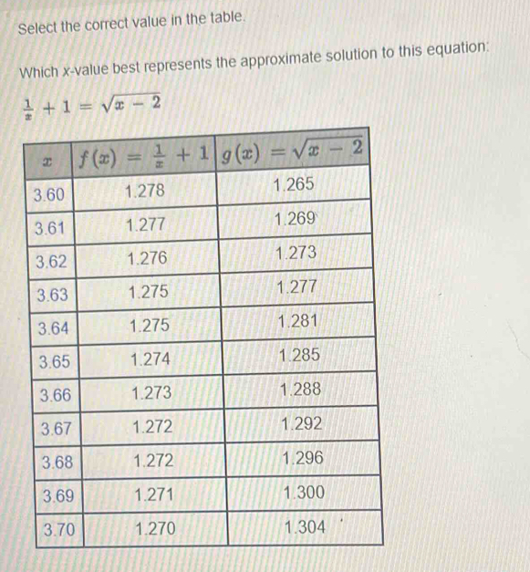 Select the correct value in the table.
Which x-value best represents the approximate solution to this equation:
 1/x +1=sqrt(x-2)