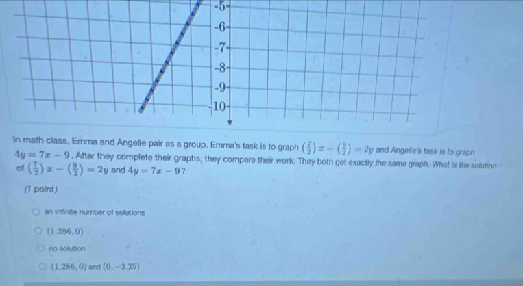 ss, Emma and Angelle pair as a group. Emma's task is to graph ( 7/2 )x-( 9/2 )=2y and Angelle's task is to graph
4y=7x-9. After they complete their graphs, they compare their work. They both get exactly the same graph. What is the solution
of ( 7/2 )x-( 9/2 )=2y and 4y=7x-9 ?
(1 point)
an infinite number of solutions
(1.286,0)
no solution
(1.286,0) and (0,-2.25)