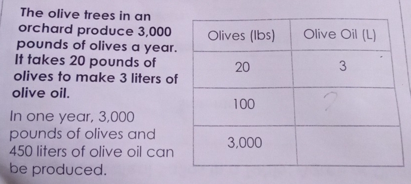 The olive trees in an 
orchard produce 3,000
pounds of olives a year. 
It takes 20 pounds of 
olives to make 3 liters of 
olive oil. 
In one year, 3,000
pounds of olives and
450 liters of olive oil can 
be produced.