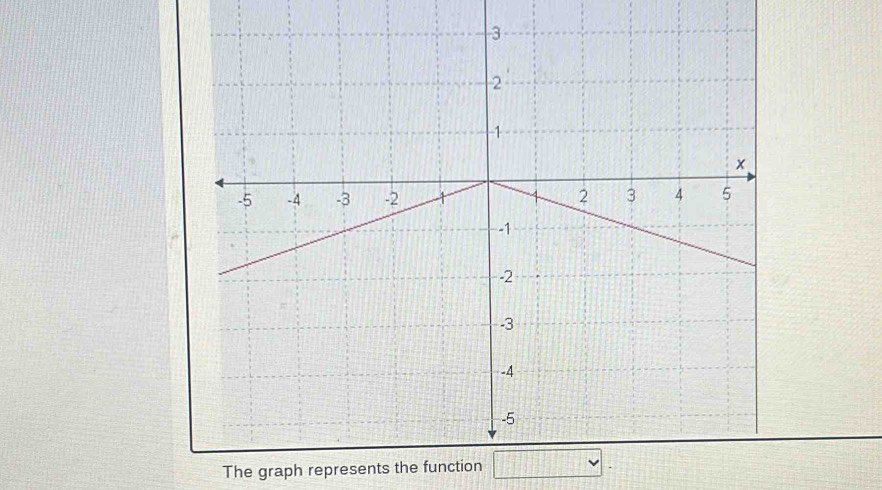 The graph represents the function