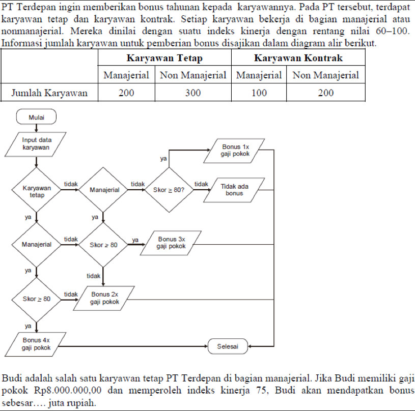 PT Terdepan ingin memberikan bonus tahunan kepada karyawannya. Pada PT tersebut, terdapat
karyawan tetap dan karyawan kontrak. Setiap karyawan bekerja di bagian manajerial atau
nonmanajerial. Mereka dinilai dengan suatu indeks kinerja dengan rentang nilai ( 60 -100.
Informasi jumlah karyawan untuk pemberian bonus diṣajikan dalam diagram alir berikut.
Budi adalah salah satu karyawan tetap PT Terdepan di bagian manajerial. Jika Budi memiliki gaji
pokok Rp8.000.000,00 dan memperoleh indeks kinerja 75, Budi akan mendapatkan bonus
sebesar… juta rupiah.
