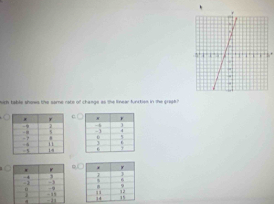 hich table shows the same rate of change as the linear function in the graph ? 
C