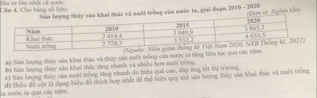 đầu tư lớn nhật cả nước. 
Câu 4. Cho bảng số liệu: 
(Đơn vị: Nghìn tấn) 
thác và nuôi trồng của nước ta, giai đoạn 2010 - 2020 
a) Sản lượng thủy sản khai thác và thủy sản nuôi trồng của nước ta tăng liên tục qua c 
b) Sản lượng thủy sản khai thác tăng nhanh và nhiều hơn nuôi trồng. 
c) Sản lượng thủy sản nuôi trồng tăng nhanh do hiệu quả cao, đáp ứng tốt thị trường. 
d) Biểu đồ cột là dạng biểu đồ thích hợp nhất đề thể hiện quy mô sản lượng thủy sản khai thác và nuôi trồng 
la nước ta qua các năm.