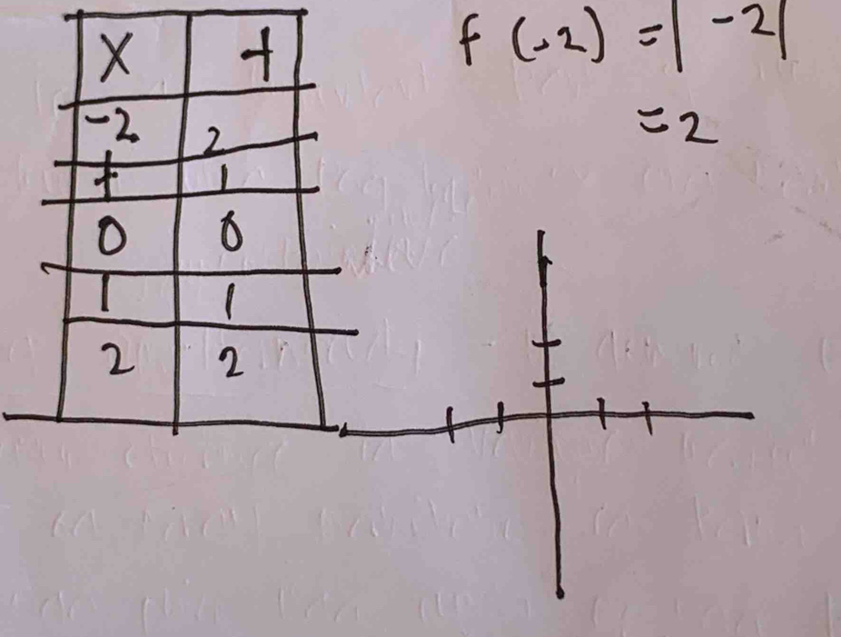 X
f(-2)=|-2|
-2. 2
=2
f
O
1
2 2