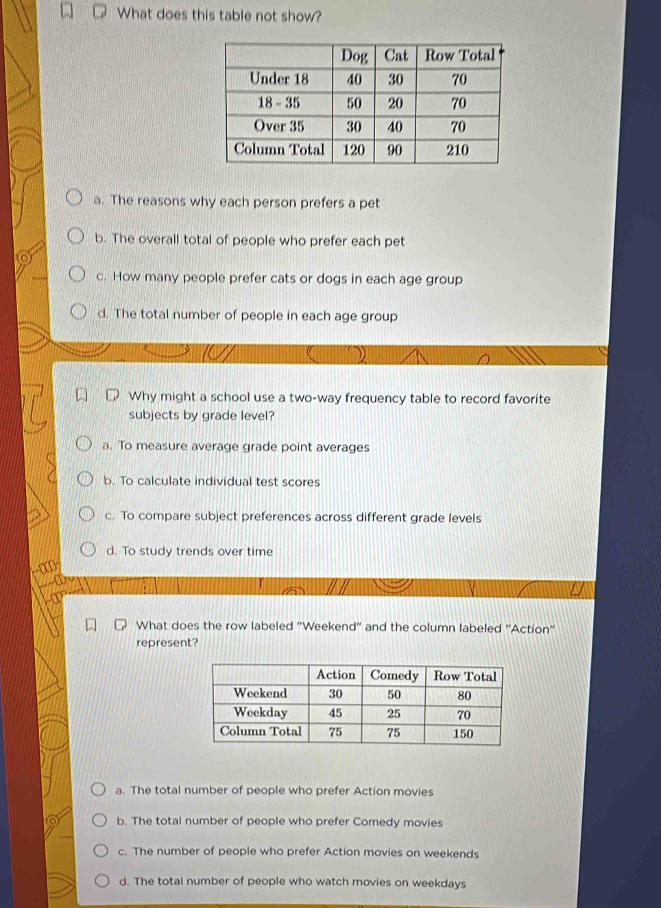 What does this table not show?
a. The reasons why each person prefers a pet
b. The overall total of people who prefer each pet
c. How many people prefer cats or dogs in each age group
d. The total number of people in each age group
Why might a school use a two-way frequency table to record favorite
subjects by grade level?
a. To measure average grade point averages
b. To calculate individual test scores
c. To compare subject preferences across different grade levels
d. To study trends over time

What does the row labeled ''Weekend'' and the column labeled "Action''
represent?
a. The total number of people who prefer Action movies
b. The total number of people who prefer Comedy movies
c. The number of people who prefer Action movies on weekends
d. The total number of people who watch movies on weekdays