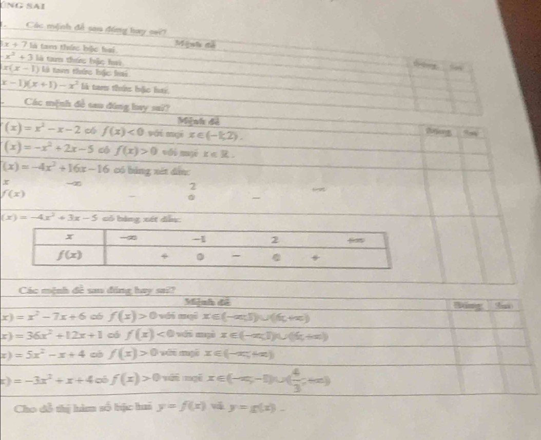 Ông SAi
L Các mệnh đề sa đùng bay se??
Mệnh đễ
x+7 là tam thức bic hai.
x^2+3 là tan thức bậc hai
x(x-1) kê tam thức bậc li.
x-1)(x+1)-x^2 là tam thức bậc hái,
Các mệnh đề sau đúng lay sa??
Mh[nh dé tōng Suò
(x)=x^2-x-2 cé f(x)<0</tex> yéi ngi x∈ (-1,2).
(x)=-x^2+2x-5 có f(x)>0 wáò nayé x∈ R.
(x)=-4x^2+16x-16 có bìng xét dìn:
x ar
2
f(x)
0
(x)=-4x^2+3x-5 có bảng xét dầu:
Các mệnh đề san đúng hay sa??
Mịnh đề Bóng S
x)=x^2-7x+6 có f(x)>0 với mại x∈ (-a;1)∪ (6+a)
K )=36x^2+12x+1 có f(x) ∠ 0 wéi muàò x∈ (-a;1)∪ (9,+∈fty )
z ) =5x^2-x+4 có f(x)>0 wéi mgō x∈ (-∈fty ,+∈fty )
=-3x^2+x+4 có f(x)>0 xéi mgi x∈ (-π ,-1)∪ ( 4/3 ,+π )
Cho đỗ thị hìm số hịc hui y=f(x) vài y=g(x))-