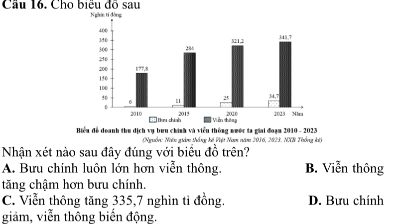 Cầu 16. Cho biều đồ sau
Biểu đồ đoanh thu dịch vụ bưu chính và viễn thông nước ta giai đoạn 2010 - 2023
(Nguồn: Niên giám thống kê Việt Nam năm 2016, 2023. NXB Thống kê)
Nhận xét nào sau đây đúng với biểu đồ trên?
A. Bưu chính luôn lớn hơn viễn thông. B. Viễn thông
tăng chậm hơn bưu chính.
C. Viễn thông tăng 335,7 nghìn tỉ đồng. D. Bưu chính
giảm, viễn thông biến động.