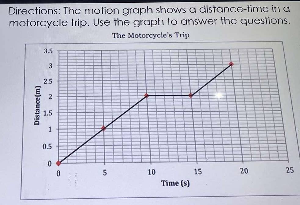 Directions: The motion graph shows a distance-time in a 
motorcycle trip. Use the graph to answer the questions. 
The Motorcycle's Trip 
5