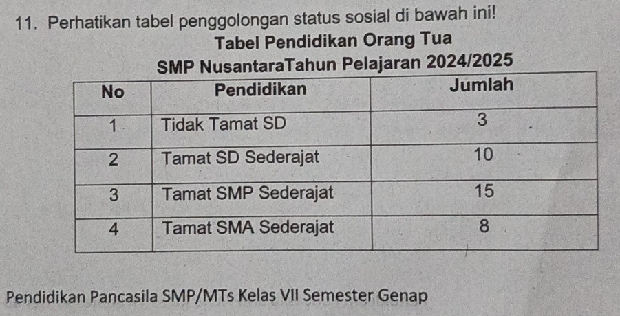 Perhatikan tabel penggolongan status sosial di bawah ini! 
Tabel Pendidikan Orang Tua 
ran 2024/2025 
Pendidikan Pancasila SMP/MTs Kelas VII Semester Genap