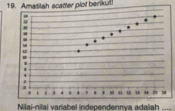 Amatilah scatter plot berikut! 
Nilai-nilai variabel independennya adalah ....