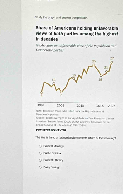 Study the graph and answer the question.
Share of Americans holding unfavorable
views of both parties among the highest
in decades
% who have an unfavorable view of the Republican and
Democratic parties
Note: Based on those who rated both the Republican and
Democrafic parties
Source. Yearly averages of survey data from Pew Research Center
American Trends Panel (2020-2022) and Pew Research Center
phone surveys of U.S. adults (1994-2019).
PEW RESEARCH CENTER
The line in the chart above best represents which of the following?
Political Ideology
Public Opinion
Political Efficacy
Policy Voting