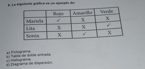 La siguiente gráfica es un ejemplo de:
a) Pictograma.
b) Tabla de doble entrada.
c) Histograma
d) Diagrama de dispersión.