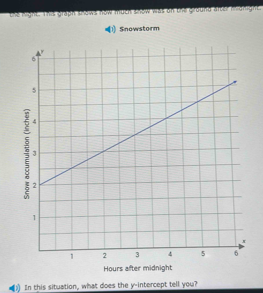 the night. This graph snows now much snow was on the ground after midnight. 
Snowstorm
Hours after midnight 
In this situation, what does the y-intercept tell you?