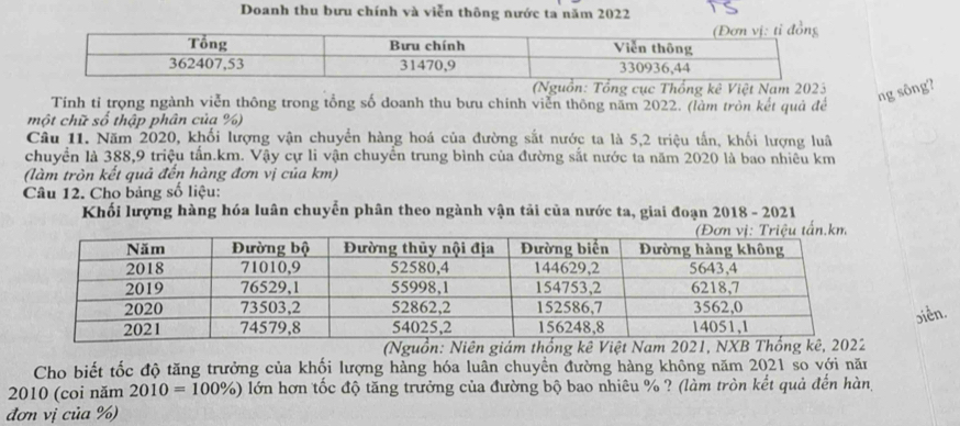 Doanh thu bưu chính và viễn thông nước ta năm 2022
(Nguồn: Tổng cục Thống kê Việt Nam 2023
Tính tỉ trọng ngành viễn thông trong tổng số doanh thu bưu chính viễn thông năm 2022. (làm tròn kết quả đề 
ng sông? 
một chữ số thập phân của %) 
Câu 11. Năm 2020, khối lượng vận chuyển hàng hoá của đường sắt nước ta là 5,2 triệu tấn, khối lượng luâ 
chuyển là 388, 9 triệu tấn. km. Vậy cự li vận chuyển trung bình của đường sắt nước ta năm 2020 là bao nhiều km
(làm tròn kết quả đến hàng đơn vị của km) 
Câu 12. Cho bảng số liệu: 
Khối lượng hàng hóa luân chuyển phân theo ngành vận tải của nước ta, giai đoạn 2018 - 2021 
biễn. 
(Nguồn: Niên 
Cho biết tốc độ tăng trưởng của khối lượng hàng hóa luân chuyển đường hàng không năm 2021 so với năn 
2010 (coi năm 2010=100% ) lớn hơn tốc độ tăng trưởng của đường bộ bao nhiêu % ? (làm tròn kết quả đến hàn, 
đơn vị của %)