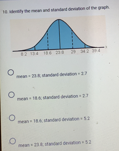 Identify the mean and standard deviation of the graph.
mean =23.8; standard deviation =2.7
mean =18.6; standard deviation =2.7
mean =18.6; standard deviation =5.2
mean =23.8; standard deviation =5.2