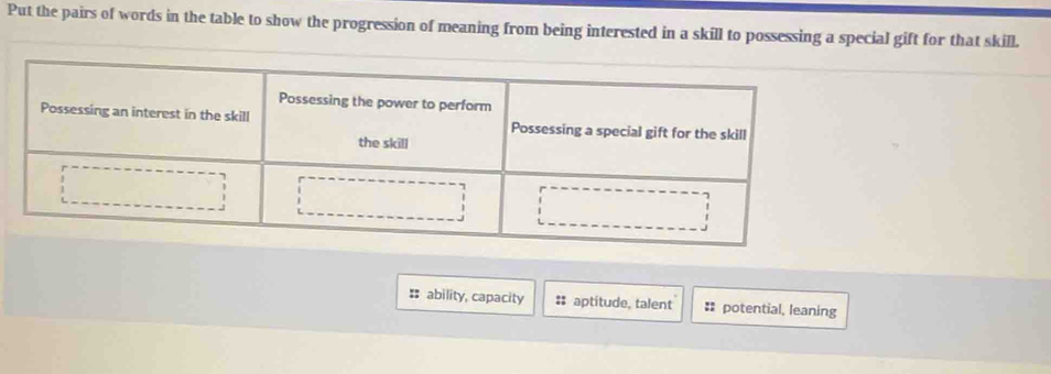 Put the pairs of words in the table to show the progression of meaning from being interested in a skill to possessing a special gift for that skill.
# ability, capacity # aptitude, talent : potential, leaning