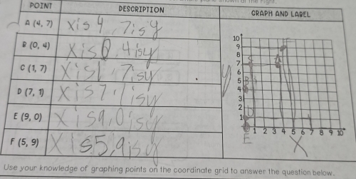 POINT DESCRIPTION GRAPH AND LABEL
A(4,7)
10
B(0,4)
C(1,7)
7
6
5 D
D(7,1)
4
3
2
E(9,0)
1
1 2 3 4 5 6 7 8 9 10
F(5,9)
Use your knowledge of graphing points on the coordinate grid to answer the question below.