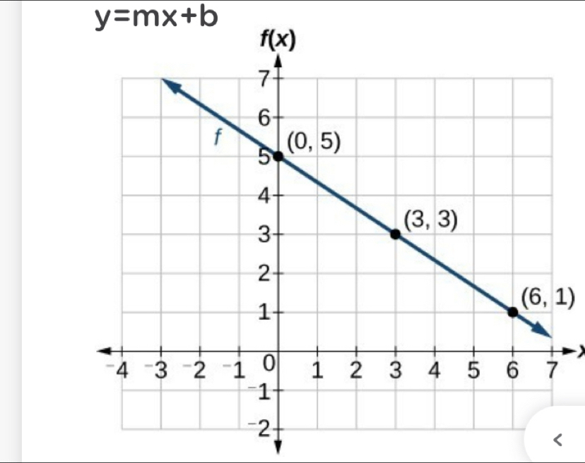 y=mx+b