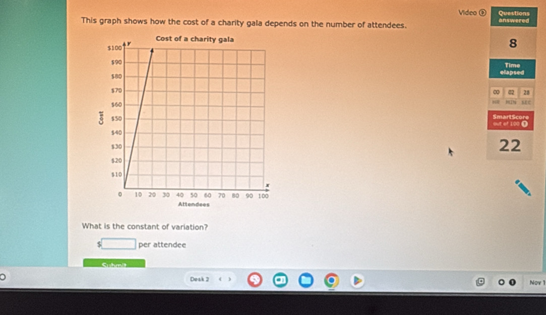 Video Questions 
This graph shows how the cost of a charity gala depends on the number of attendees. answered
8
Time 
elapsed 
∞ 02 28
H 
1N SEC 
SmartScore 
out of 100 0
22
What is the constant of variation?
$□ per attendee 
Suhmit 
Deak 2 Nov 1