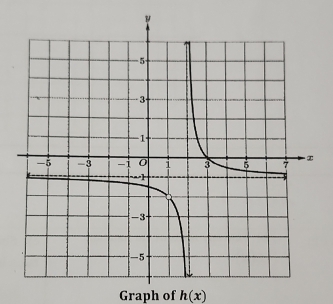 Graph of h(x)