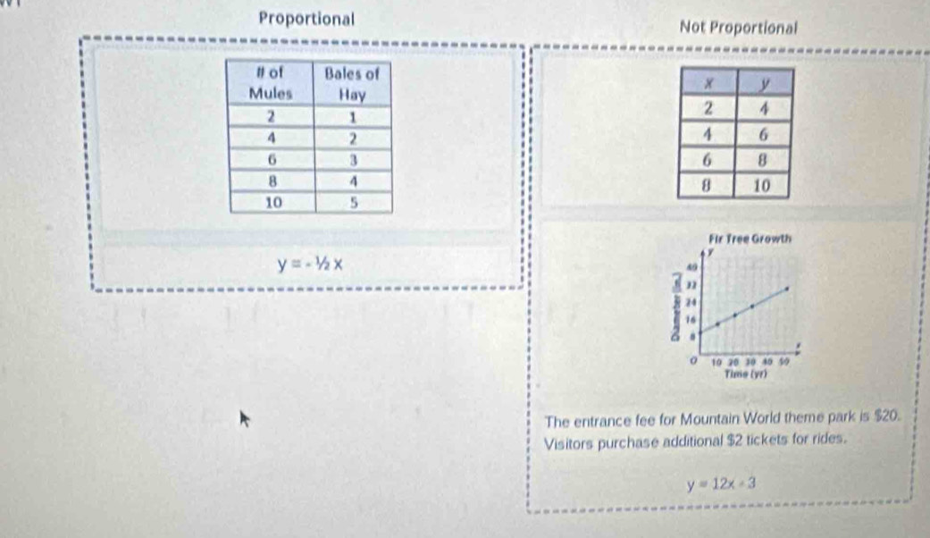 Proportional Not Proportional
y=-1/2x
The entrance fee for Mountain World theme park is $20.
Visitors purchase additional $2 tickets for rides.
y=12x-3