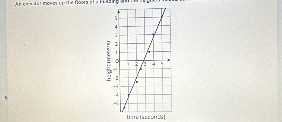 An elevator moves up the floors of a building and the neight i 
time (seconds)