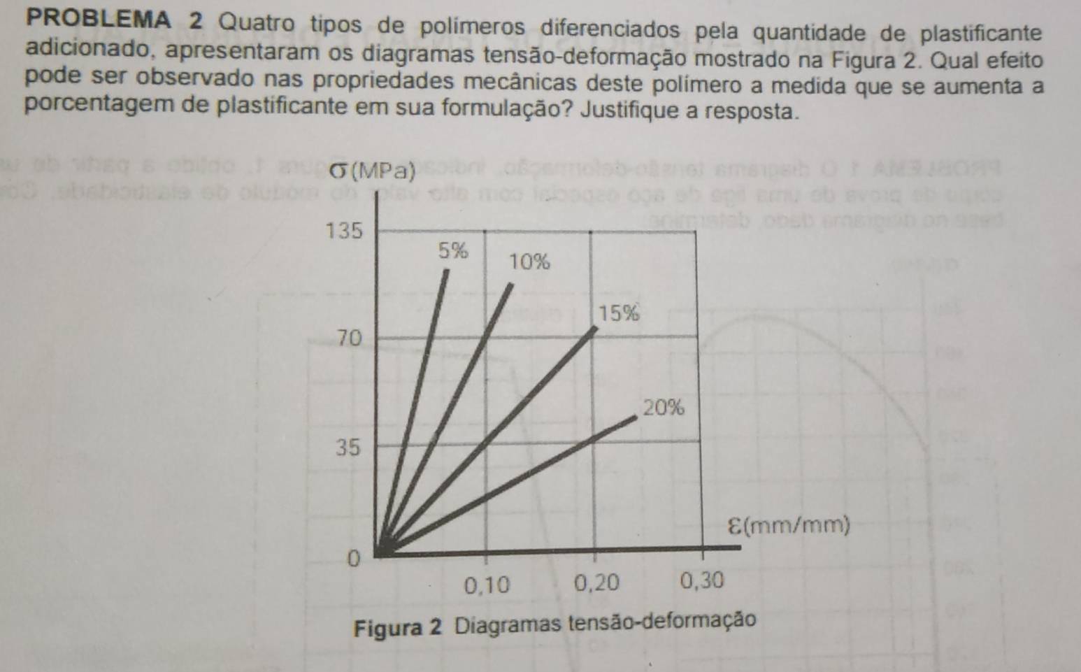 PROBLEMA 2 Quatro tipos de polímeros diferenciados pela quantidade de plastificante 
adicionado, apresentaram os diagramas tensão-deformação mostrado na Figura 2. Qual efeito 
pode ser observado nas propriedades mecânicas deste polímero a medida que se aumenta a 
porcentagem de plastificante em sua formulação? Justifique a resposta.
σ (MPa)
135
5% 10%
15%
70
20%
35
ε(mm/mm)
0
0,10 0, 20 0,30
Figura 2 Diagramas tensão-deformação