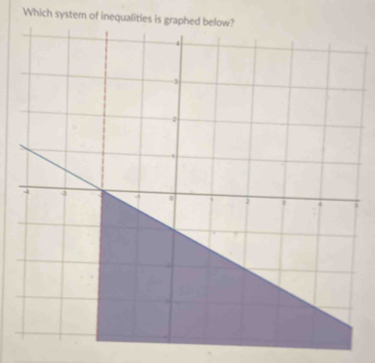 Which system of inequalities is graphed below?