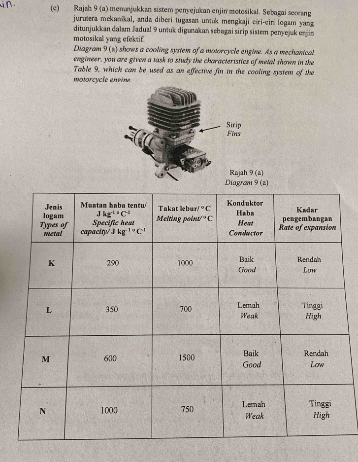 Rajah 9 (a) menunjukkan sistem penyejukan enjin motosikal. Sebagai seorang
jurutera mekanikal, anda diberi tugasan untuk mengkaji ciri-ciri logam yang
ditunjukkan dalam Jadual 9 untuk digunakan sebagai sirip sistem penyejuk enjin
motosikal yang efektif.
Diagram 9 (a) shows a cooling system of a motorcycle engine. As a mechanical
engineer, you are given a task to study the characteristics of metal shown in the
Table 9, which can be used as an effective fin in the cooling system of the
motorcycle enoine.