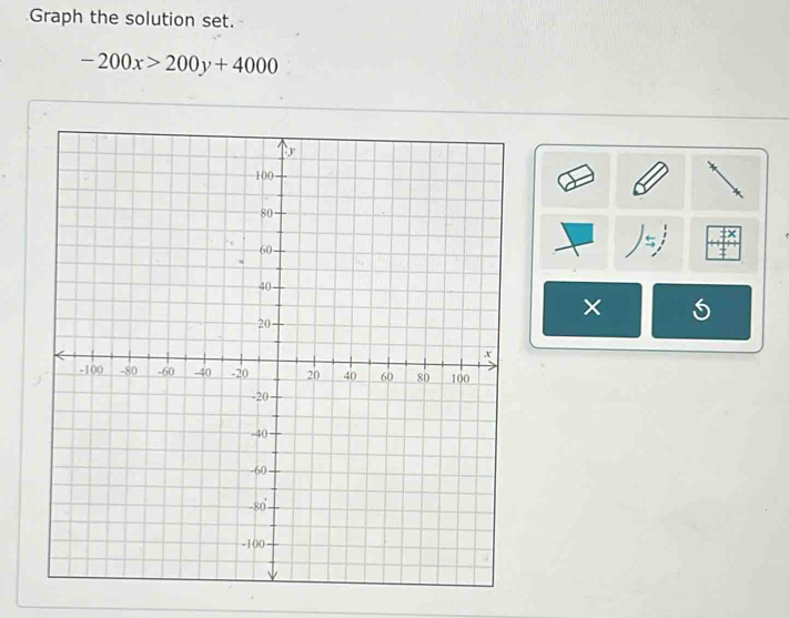 Graph the solution set.
-200x>200y+4000
7