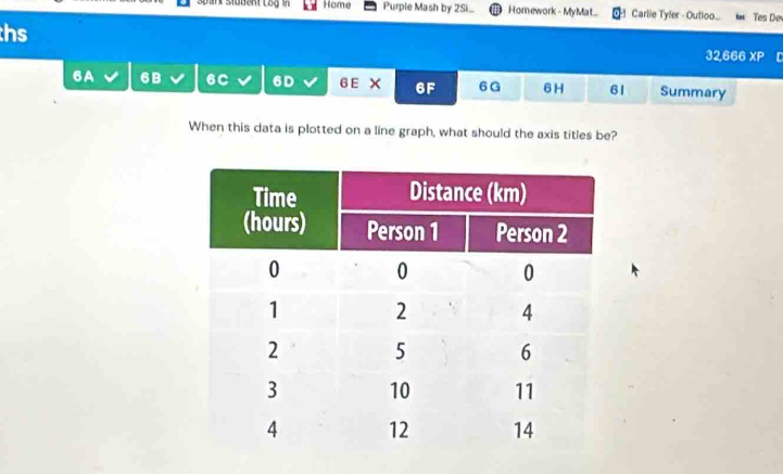 Spnt Stüdent Log in Home Purple Mash by 2Si... Homework - MyMat Carlie Tyler - Outloo... Tes Dev 
hs
32,666 XP 
6A 6B 6C 6D 6 E X 6F 6G 6 H 61 Summary 
When this data is plotted on a line graph, what should the axis titles be?